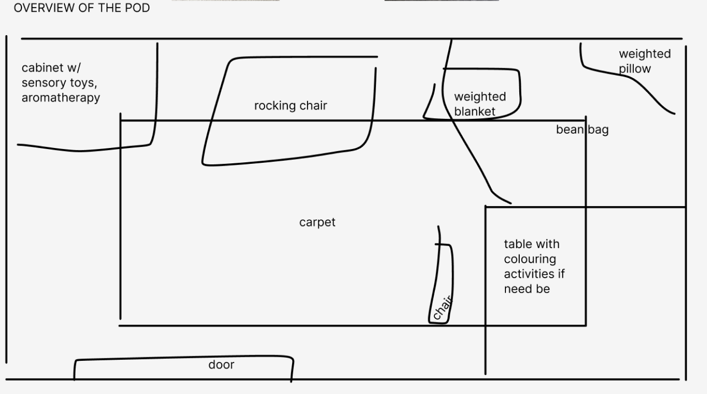 This is an image of the layout of our pod and what will be included inside it after our research.